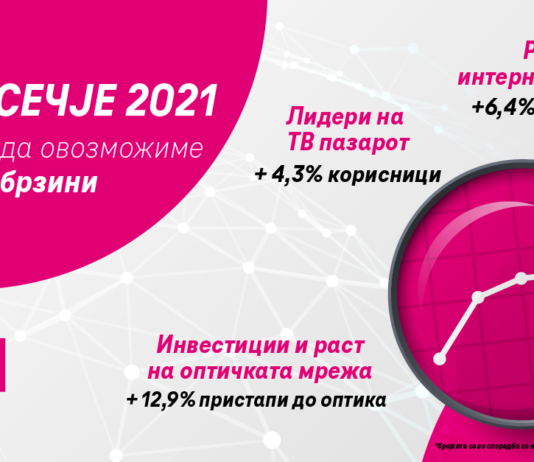 Македонски Телеком со раст и зголемена добивка во првите три месеци од 2021 година