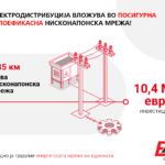 Електродистрибуција ја зајакнува нисконапонската мрежа со инвестиции над 10 милиони евра