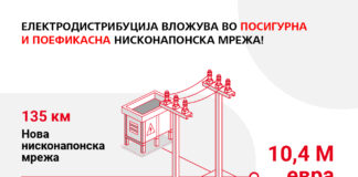 Електродистрибуција ја зајакнува нисконапонската мрежа со инвестиции над 10 милиони евра